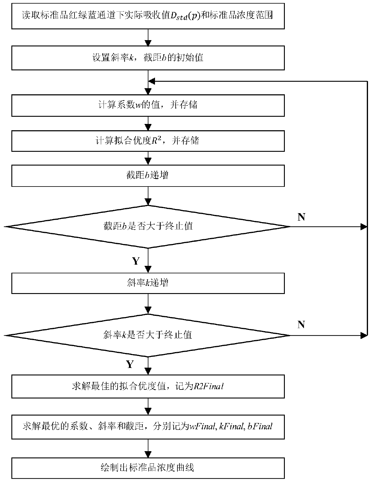 A detection method for full-band biological chromogenic experiment