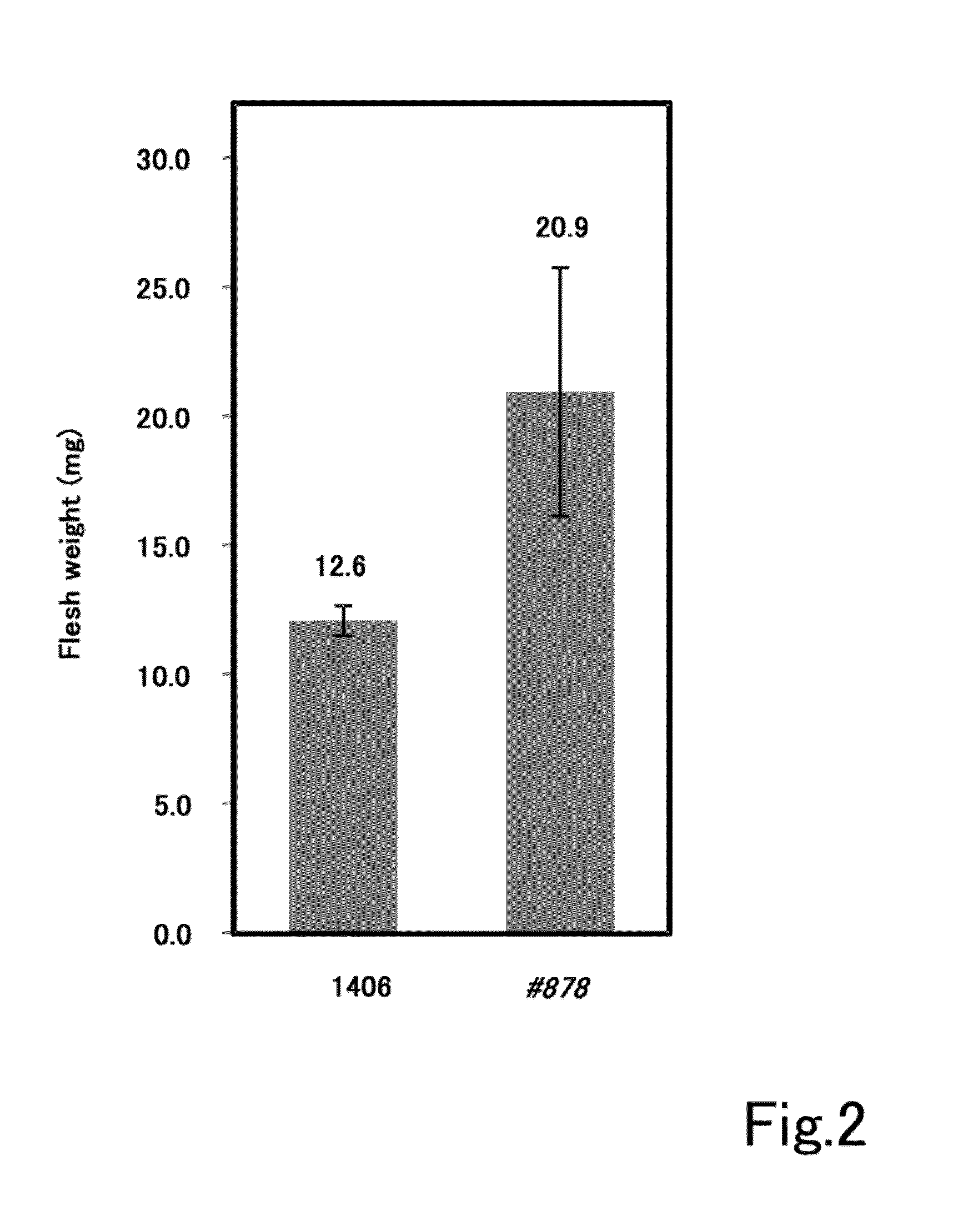 Method for increasing production of plant biomass