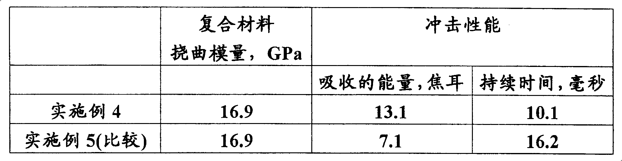 Impact resistant rigid composite and method of manufacture