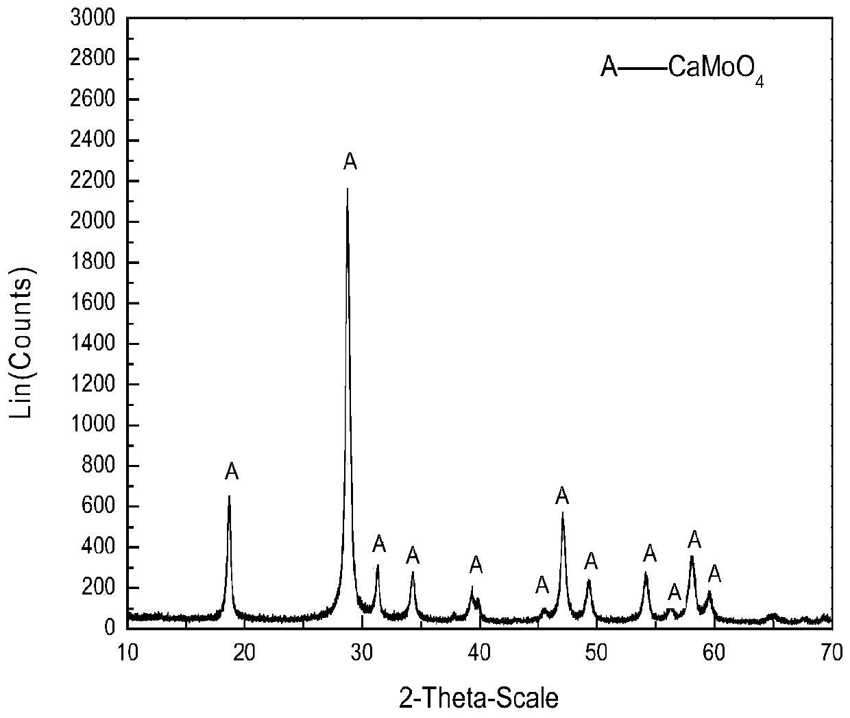 Method for separating and recovering molybdenum and copper from rhenium extraction raffinate