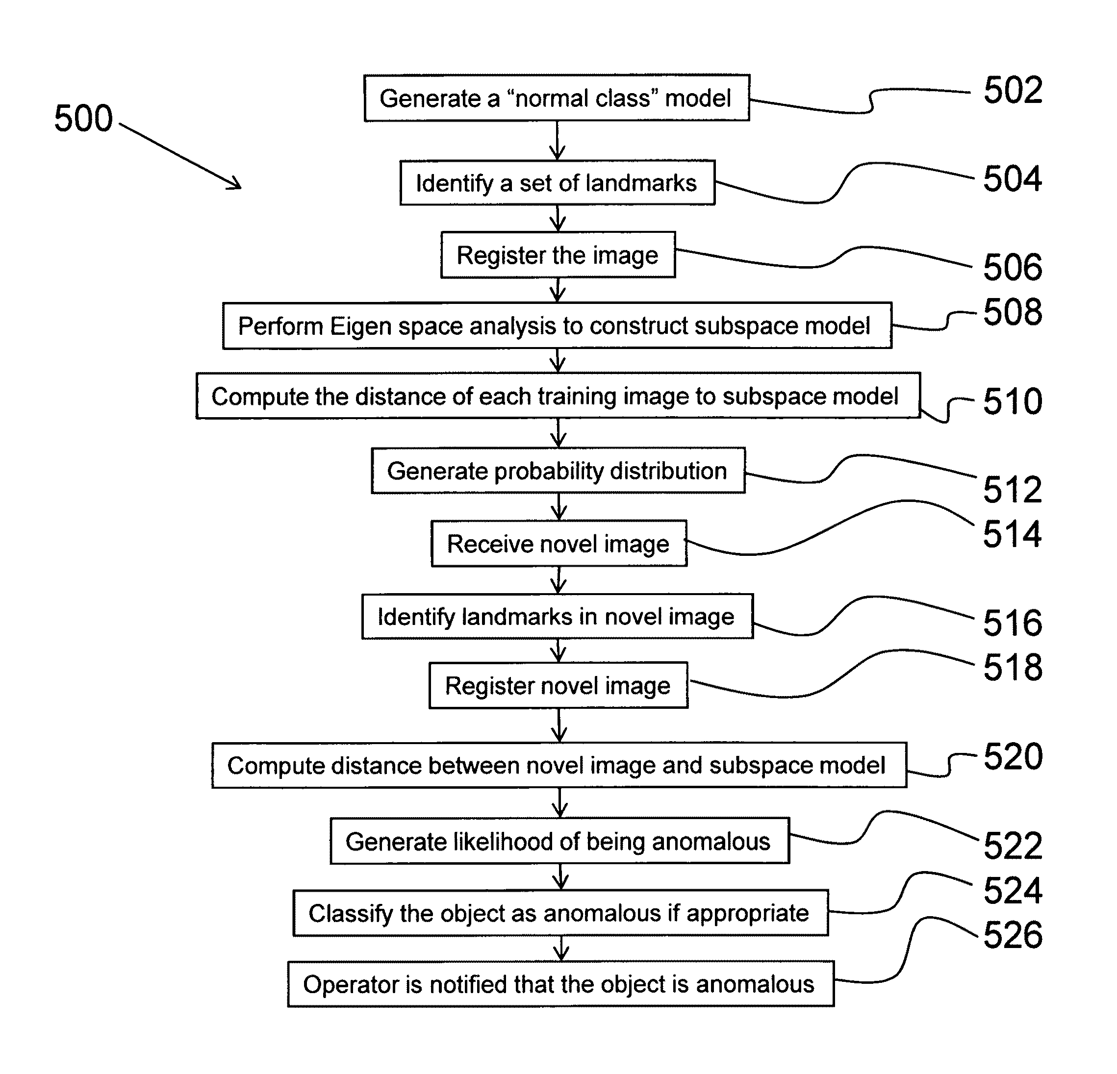 System for anomaly detection using sub-space analysis