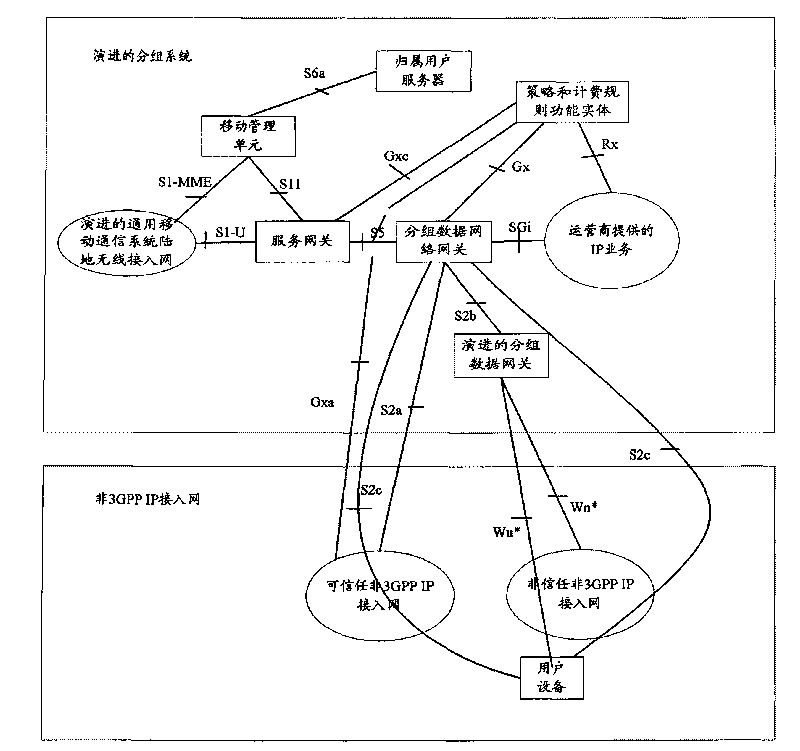 Method for controlling network resources during service flow transfer