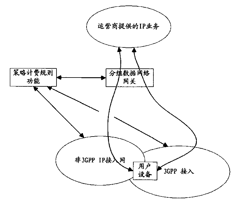 Method for controlling network resources during service flow transfer