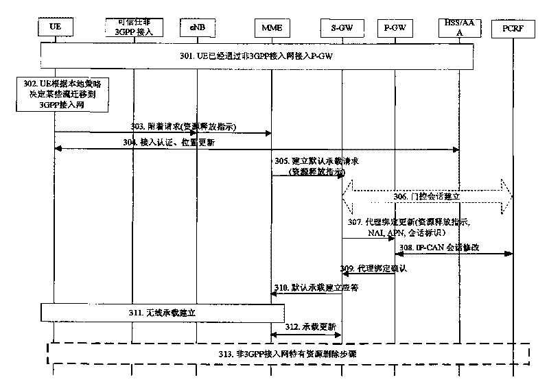 Method for controlling network resources during service flow transfer