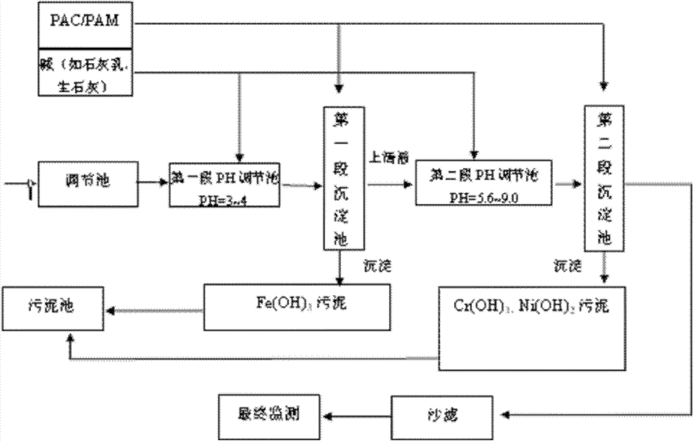 Technology and device for treating mixed waste water produced by cold-rolling pickling of stainless steel and carbon steel