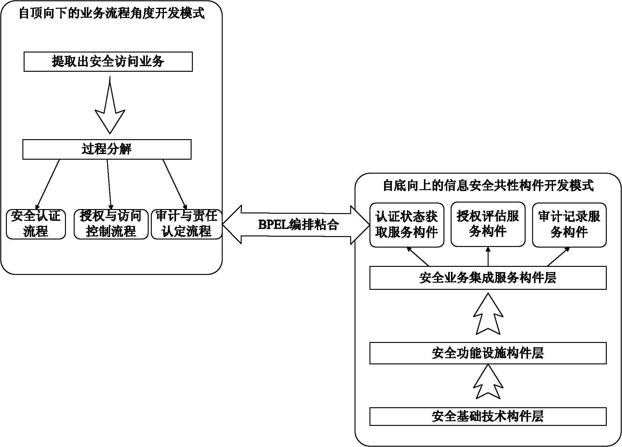 Business process execution language (BPEL)-based secure access service integration modeling method