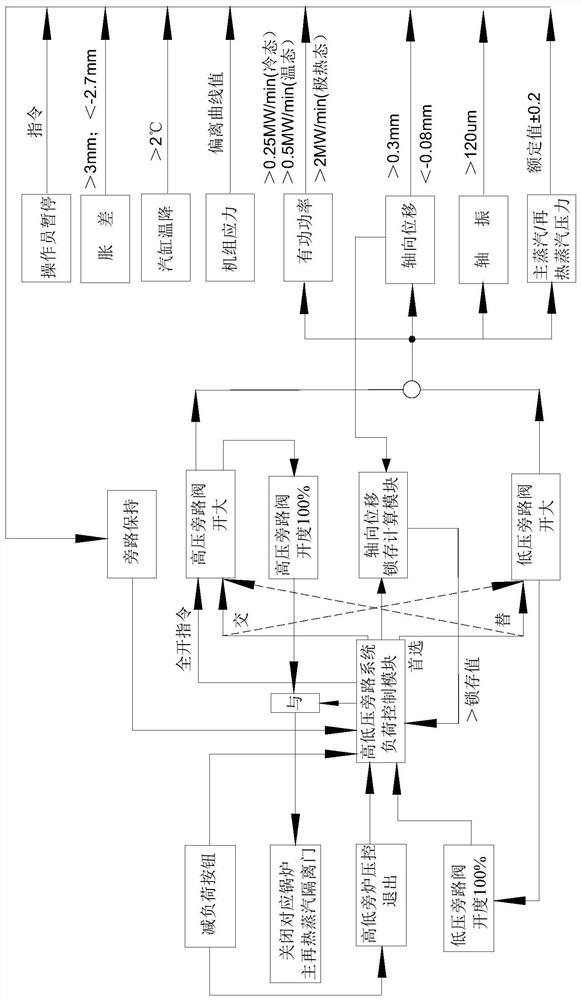 High and low pressure bypass control system for intermediate reheating unit in power generation industry