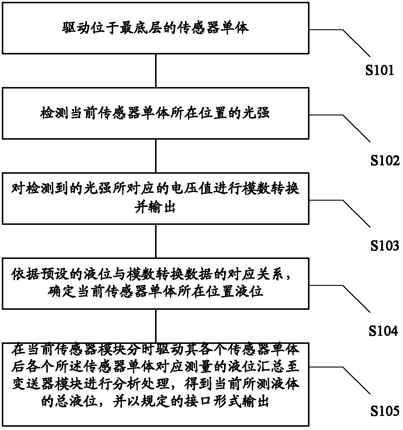 Photoelectric continuous liquid level measuring method and device