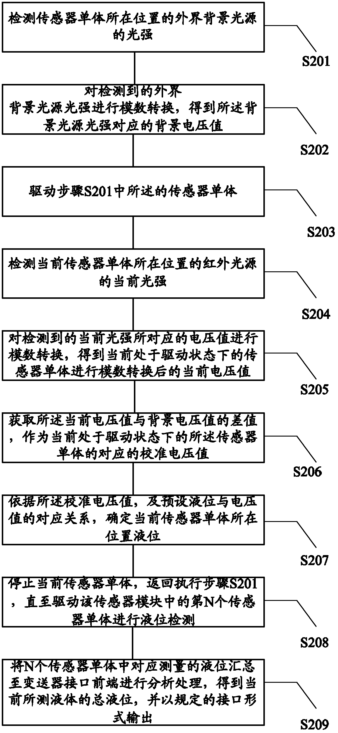 Photoelectric continuous liquid level measuring method and device