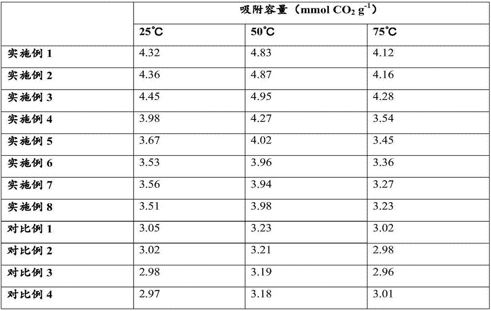 Carbon dioxide adsorbent, carbon dioxide adsorption tower and carbon dioxide recovery system