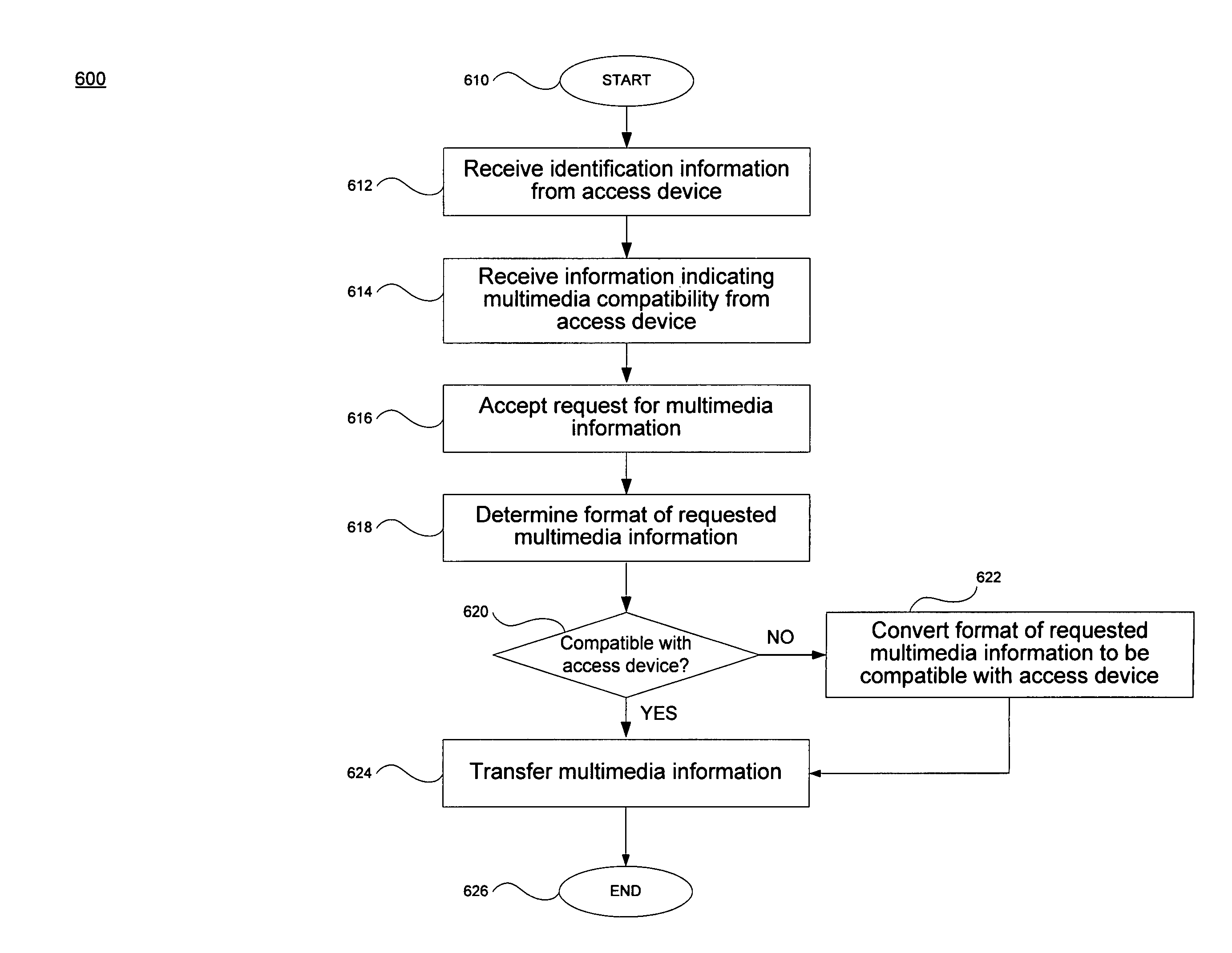 Providing automatic format conversion via an access gateway in a home