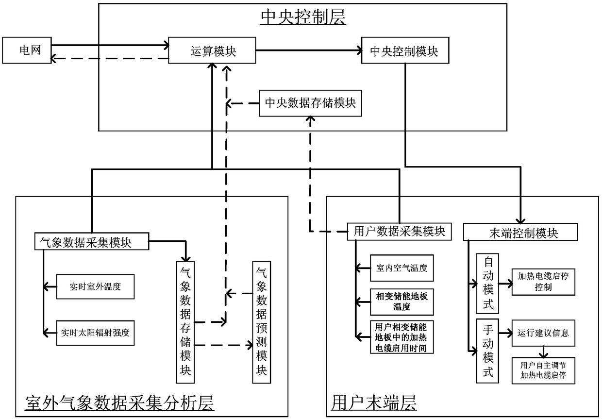 Region operating system and scheduling strategy of wind power heating