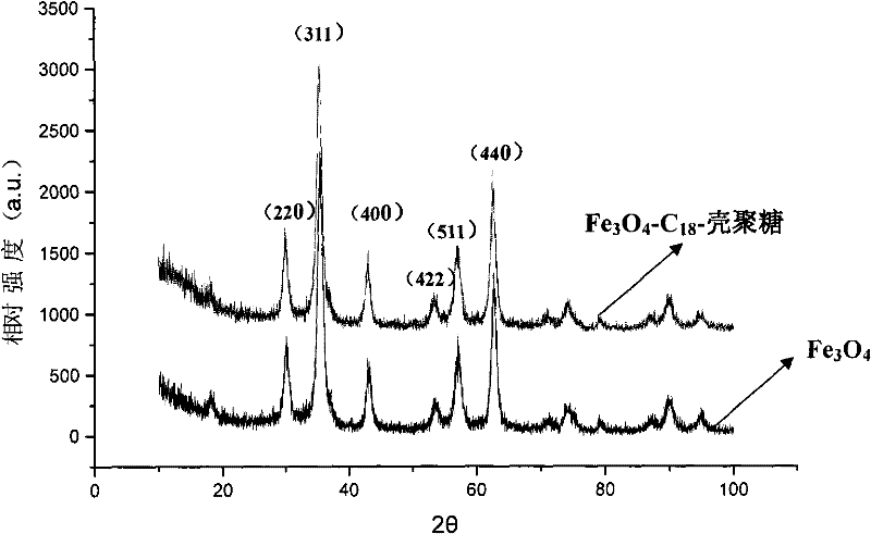 Magnetic nano-material extractant and preparation method thereof