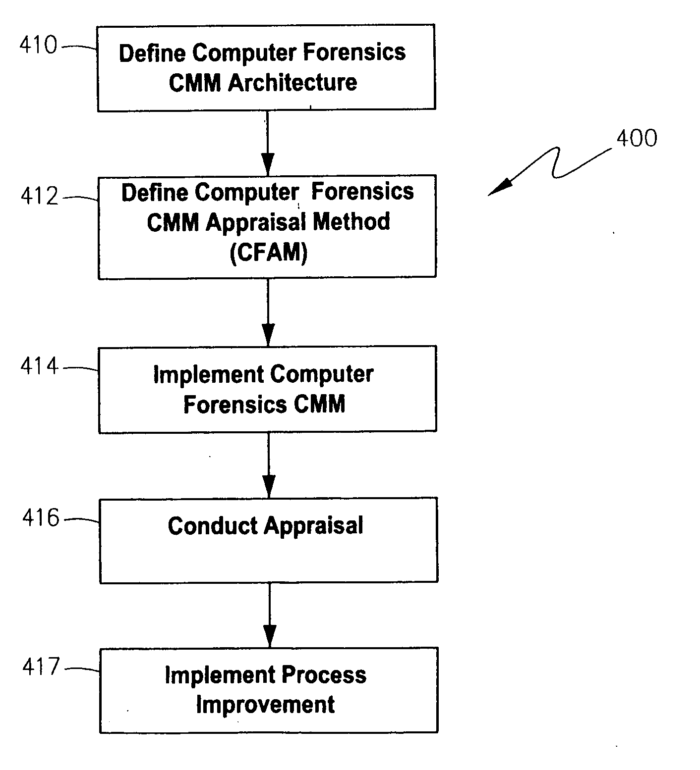 Methodology for assessing the maturity and capability of an organization's computer forensics processes