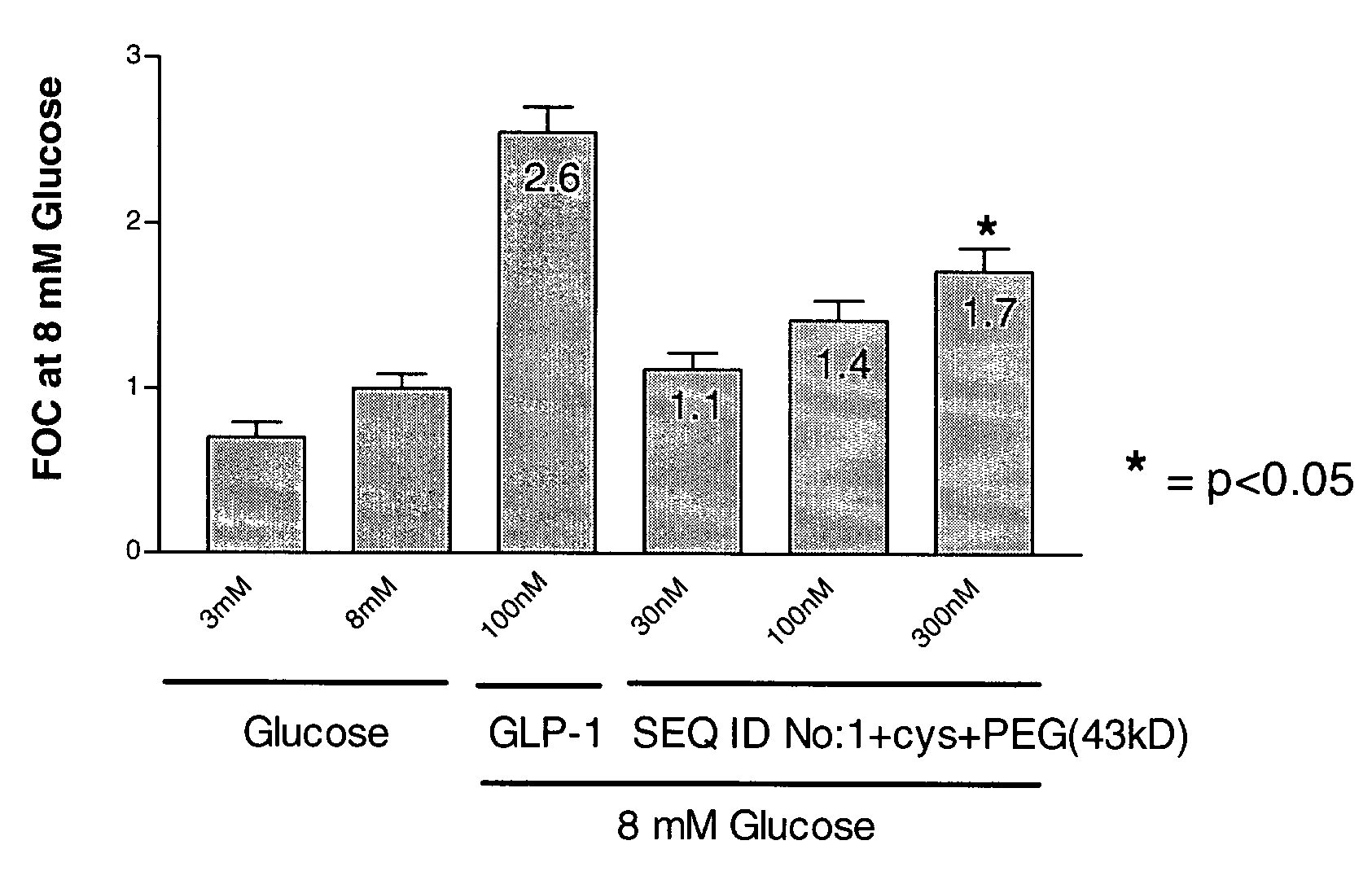 Pegylation of Vasoactive Intestinal Peptide (Vip) / Pituitary Adenylate Cyclase Activating Peptide (Pacap) Receptor 2 (Vpac2) Agonists and Methods of Use