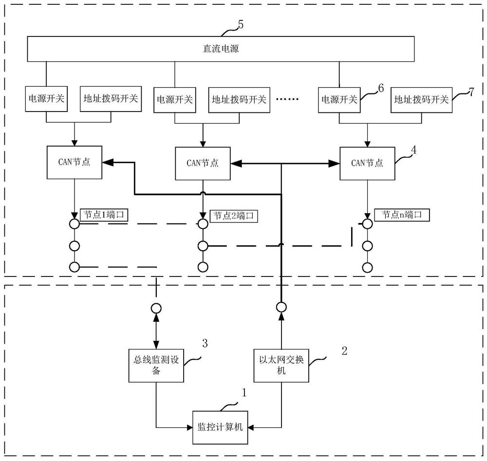 A CAN bus network system performance testing platform and using method