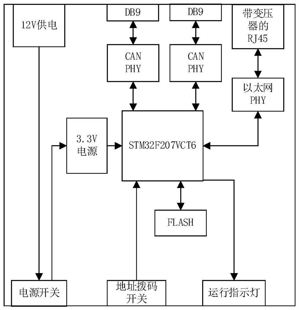 A CAN bus network system performance testing platform and using method