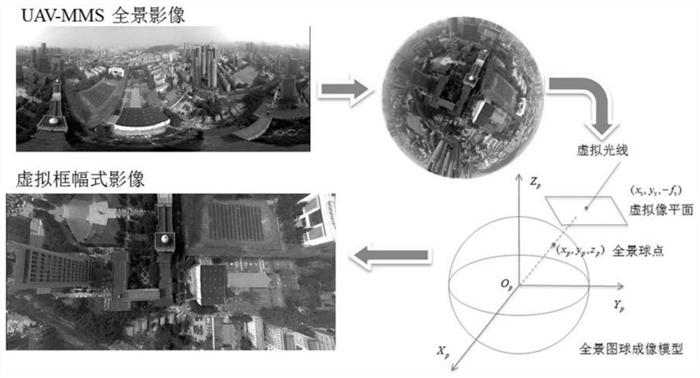 Automatic registration method for laser point cloud and sequence panoramic image