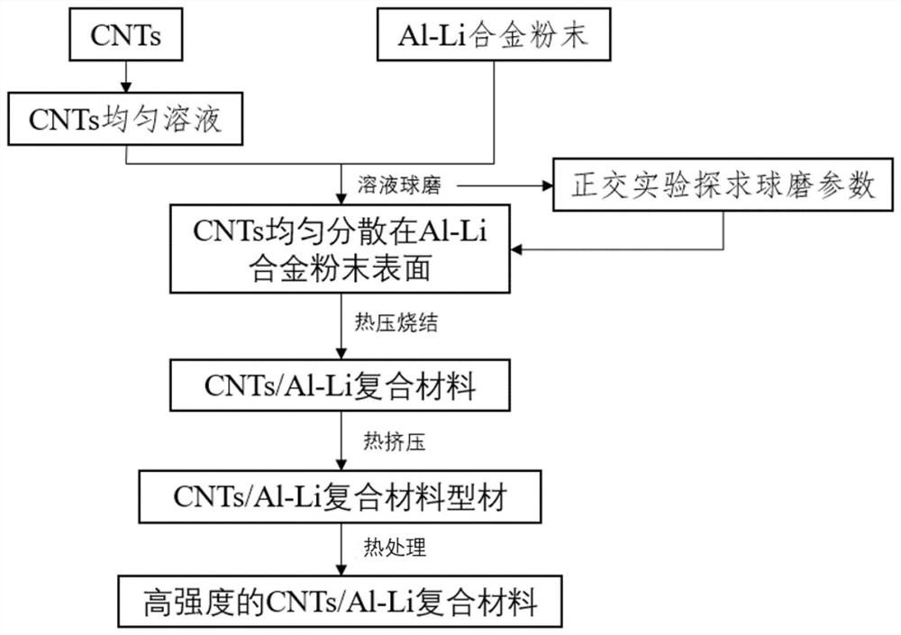 A kind of preparation method of cnts/al-li high-strength composite material