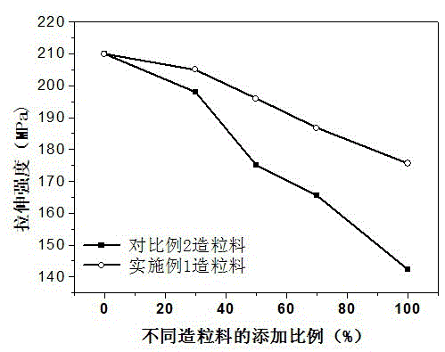 Method for recycling and granulating secondary materials of high-performance glass fiber reinforced flame-retardant polybutylene adipamide