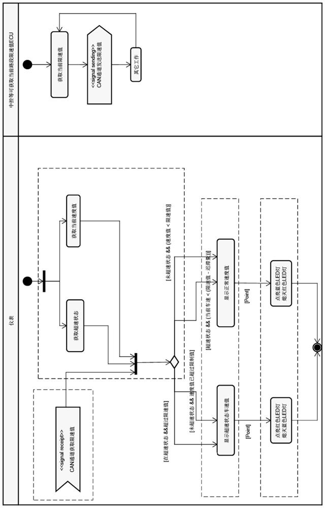 Overspeed alarm method based on automobile instrument