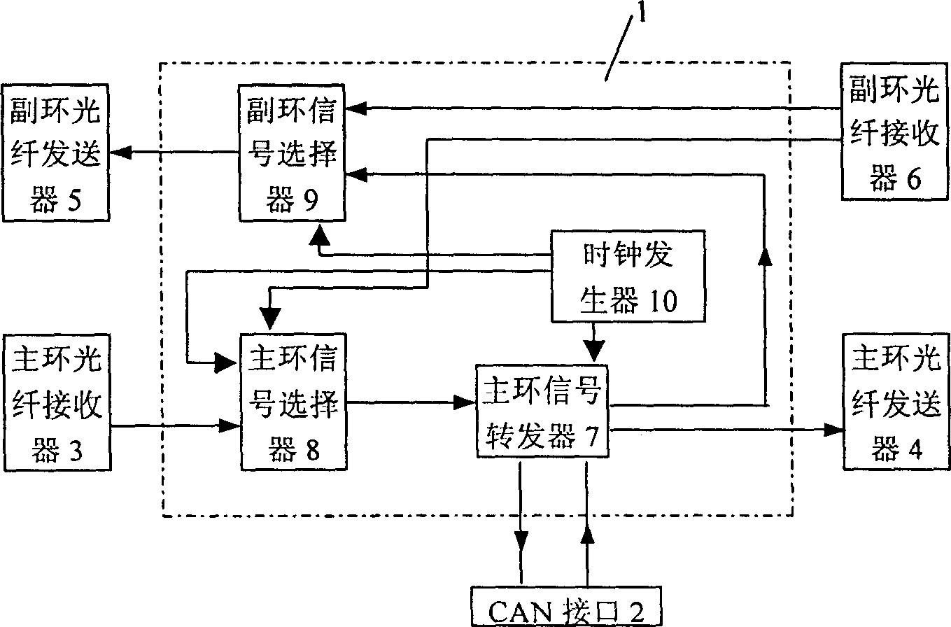 Fiber-optical dual ring redundancy controller for controller local area network