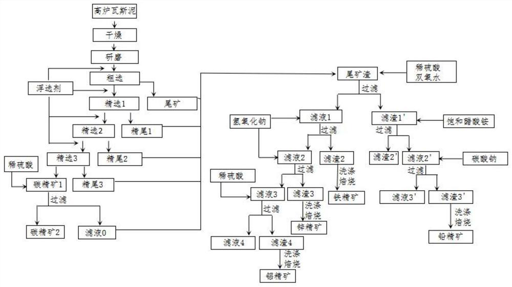 A method for comprehensive recovery and utilization of carbon, iron, aluminum, zinc and lead from blast furnace gas mud