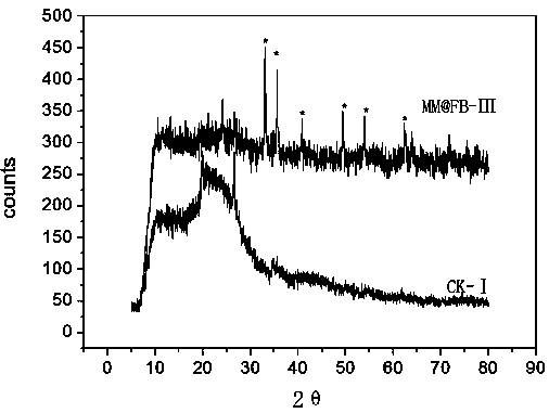 Preparation method and application of a composite modified straw activated granular carbon adsorption material