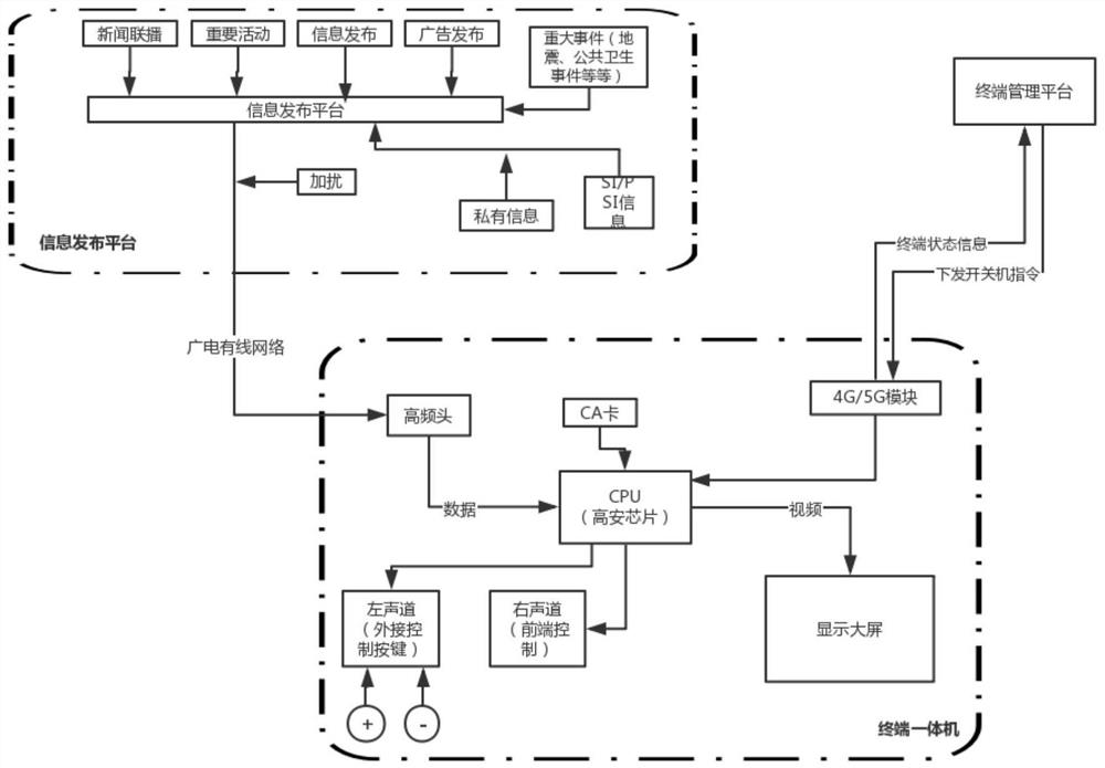 A Public Information Publishing System Based on Digital TV Technology