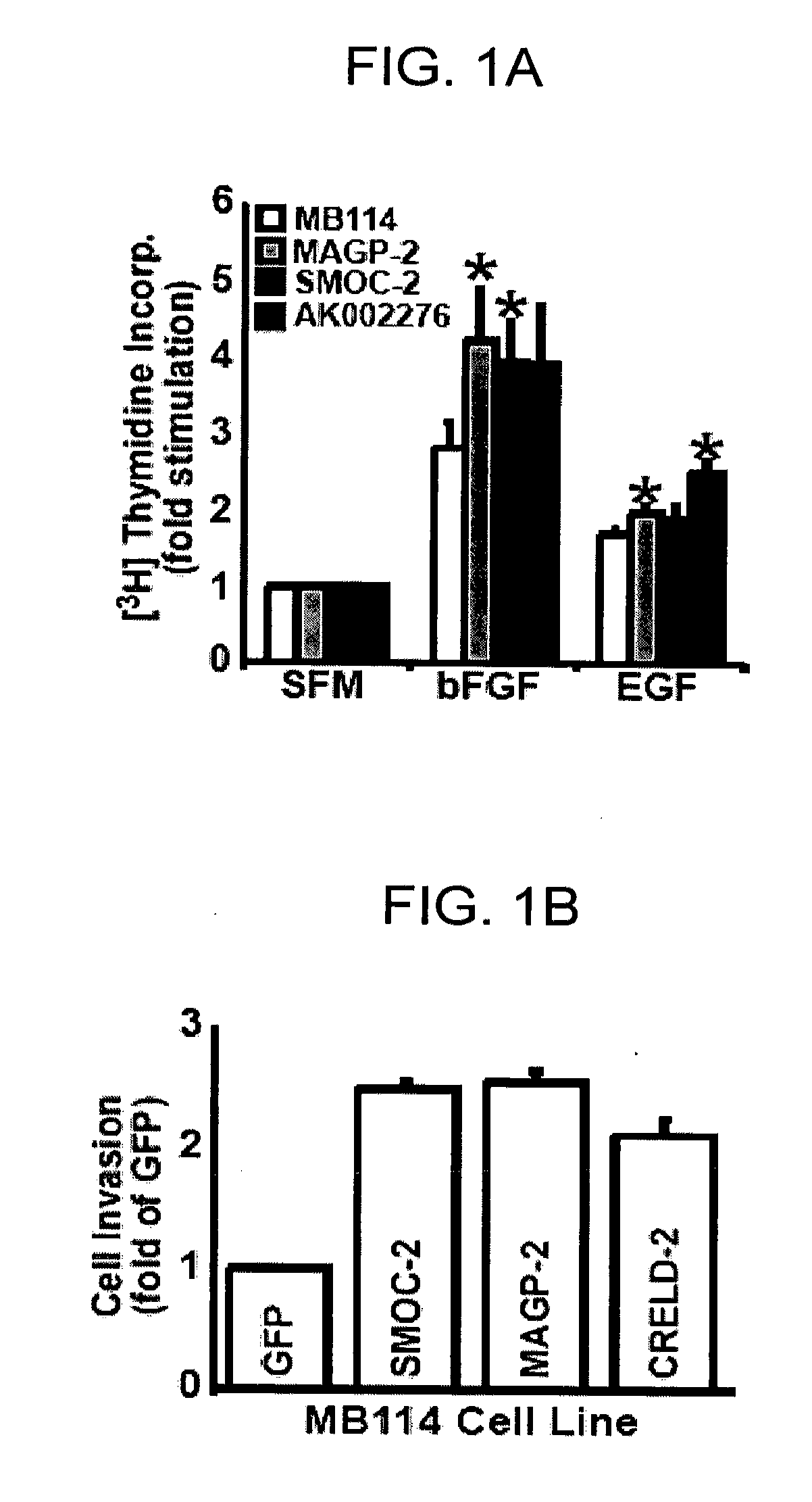 Genes and proteins associated with angiogenesis and uses thereof