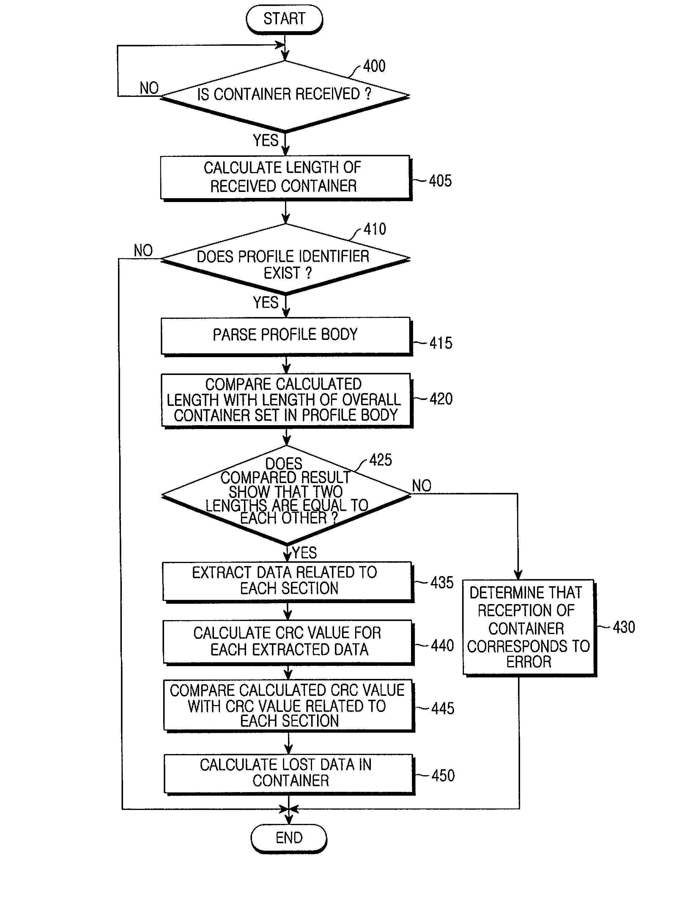 Method and DVB-H terminal for confirming integrity of container