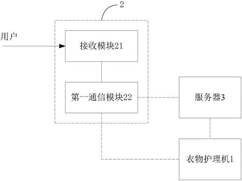 Clothing care system, ironing method thereof and server