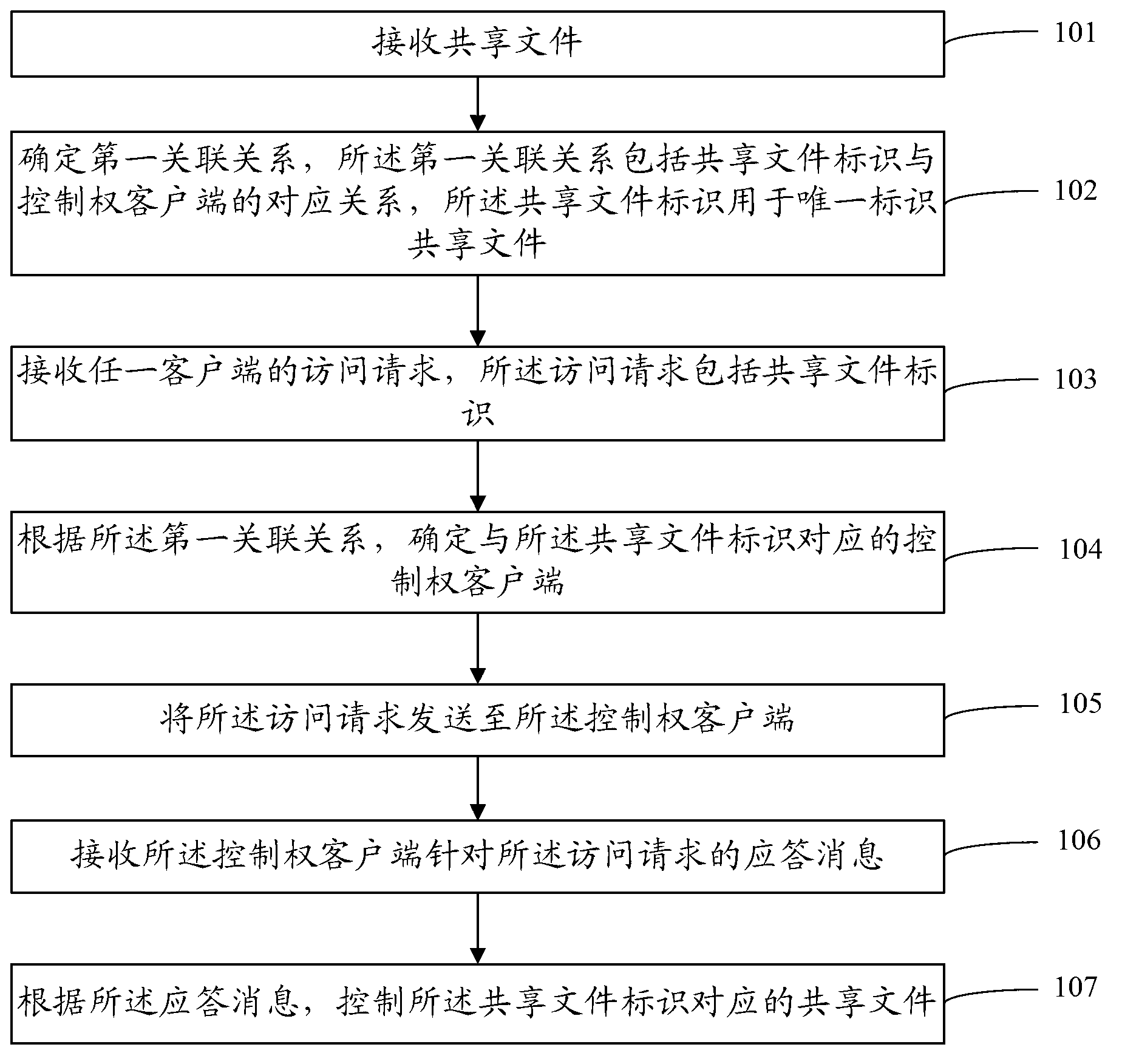 File security control method and device