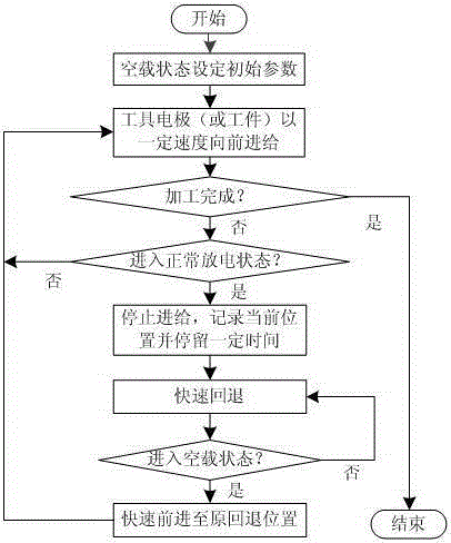 A Reciprocating Progressive Adaptive Feed Control Method for EDM Machine Tools