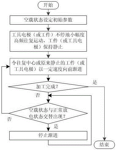 A Reciprocating Progressive Adaptive Feed Control Method for EDM Machine Tools