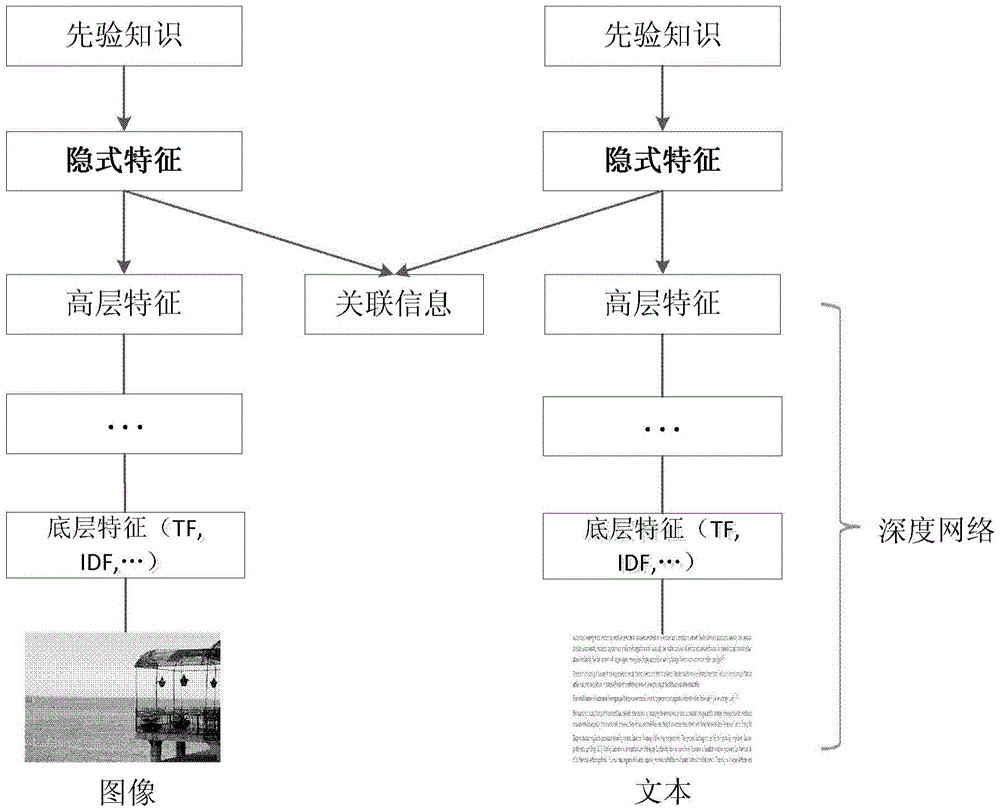 Method and device for association analysis between objects based on deep learning