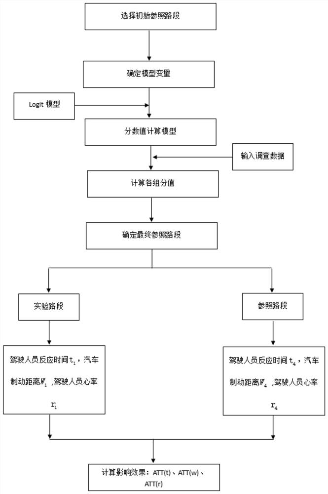 A method for evaluating the influence of road speedometer on driver's reaction behavior under rainy conditions