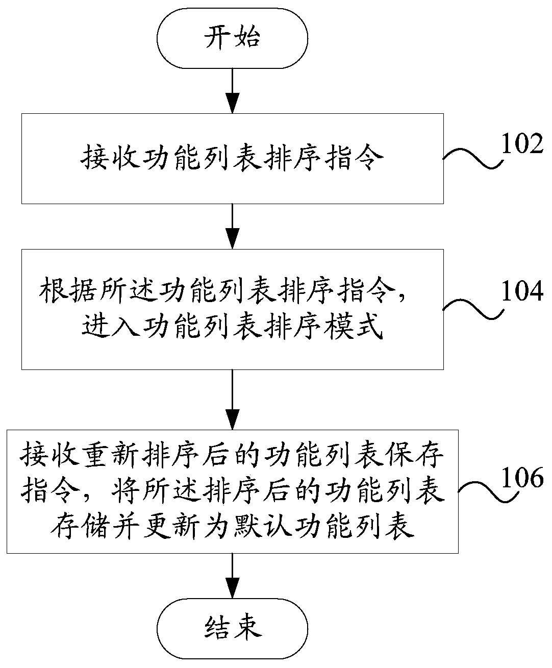 Method for managing function list, system for managing function list, and smart device