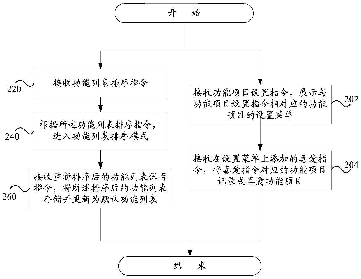 Method for managing function list, system for managing function list, and smart device