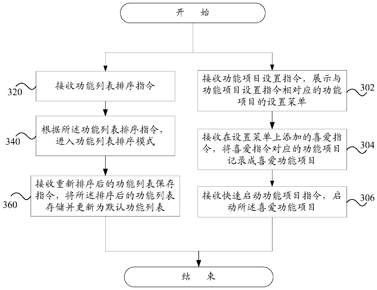 Method for managing function list, system for managing function list, and smart device