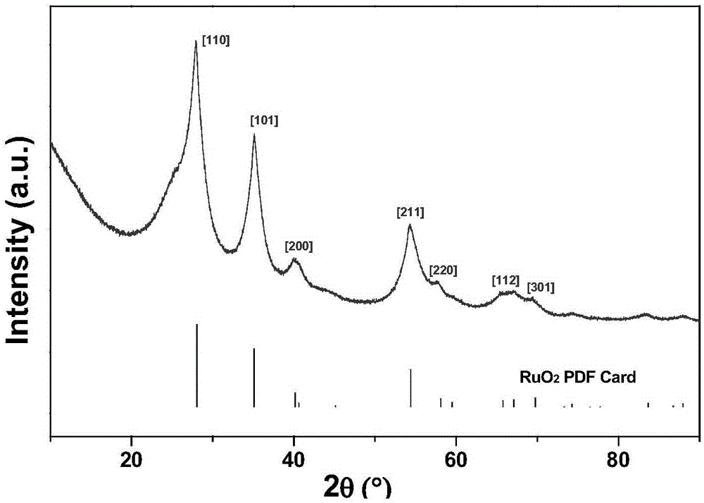 Ruthenium dioxide nanometer cluster/carbon composite material and preparation method thereof