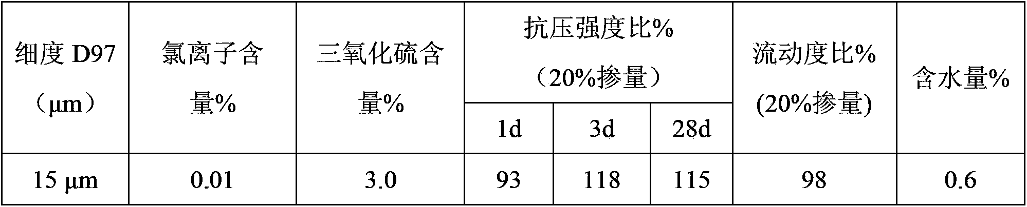 Mineral blending material for producing PHC (Pyrolysis Hydrocarbon) tubular pipe free from high pressure steaming process as well as application