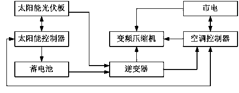 Solar air conditioner control method