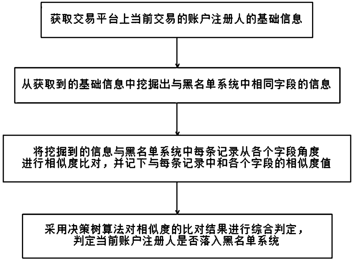 Blacklist multidimensional information verification method and system in case of data missing , and readable storage medium and device