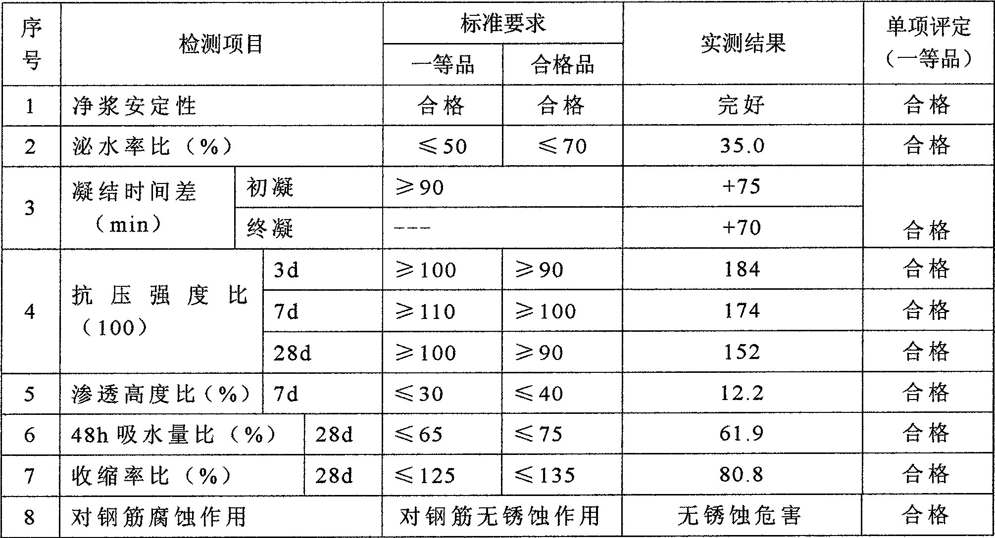 Composite additive for concrete