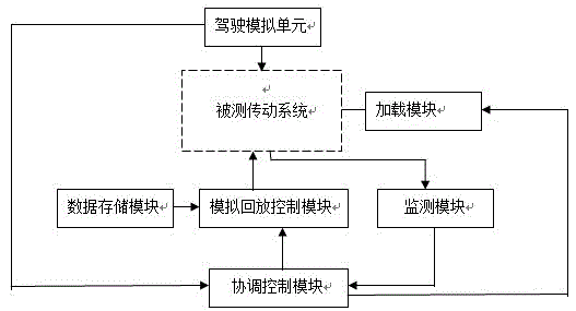 Vehicle transmission system testing method and test table for implementing same