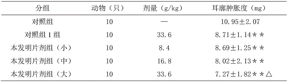 Traditional Chinese medicine composition with effects of removing heat to cool blood and relieving swelling and pain and preparation method thereof