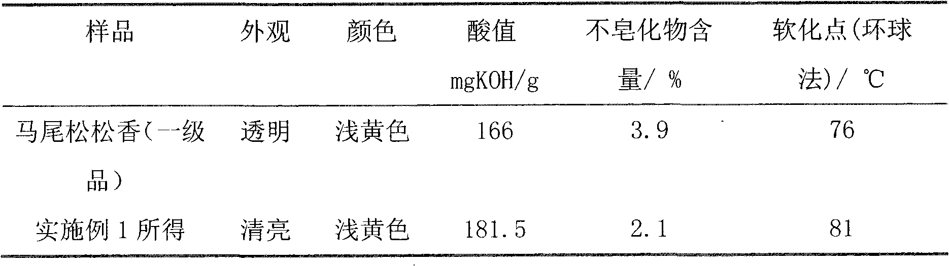 Method of refining and processing rosin