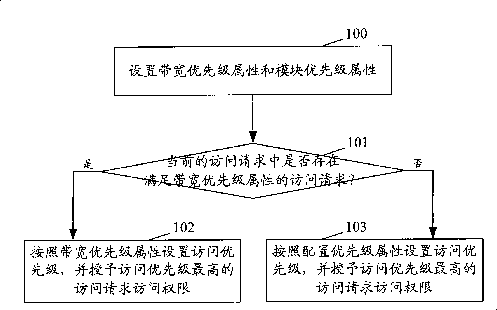 Method for access to external memory