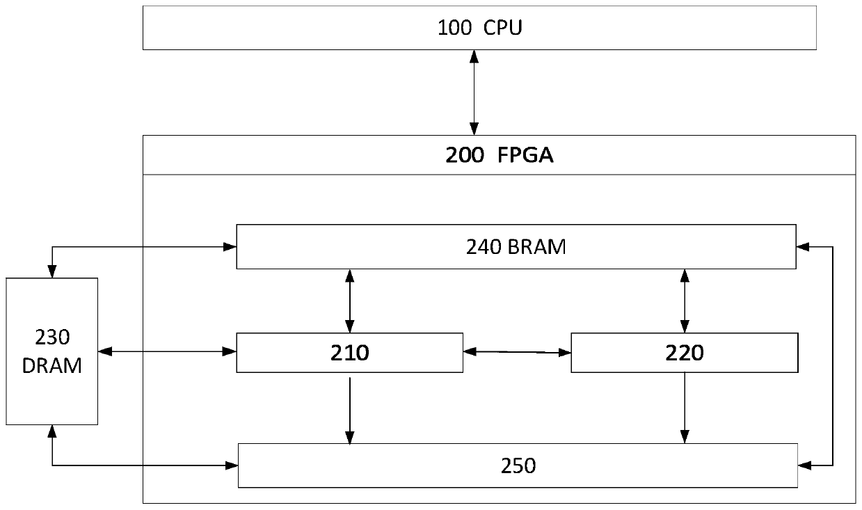 FPGA-based graph data processing method and system